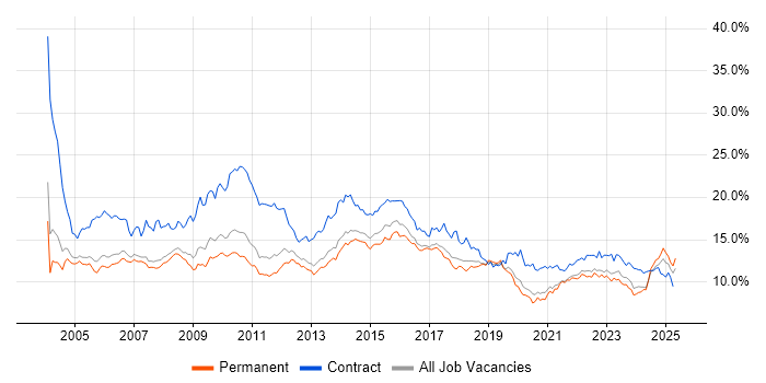 Job vacancy trend for Analyst in Manchester