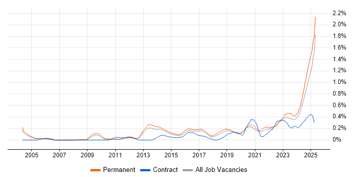 Job vacancy trend for Analytical Mindset in Manchester Job vacancy trend for Analytical Mindset in Manchester