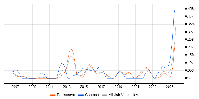 Job vacancy trend for Analytical Modelling in Manchester