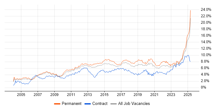 Job vacancy trend for Analytical Skills in Manchester Job vacancy trend for Analytical Skills in Manchester