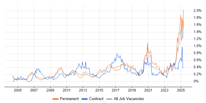 Job vacancy trend for Analytical Thinking in Manchester Job vacancy trend for Analytical Thinking in Manchester