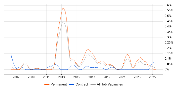 Job vacancy trend for Analytics Consultant in Manchester Job vacancy trend for Analytics Consultant in Manchester