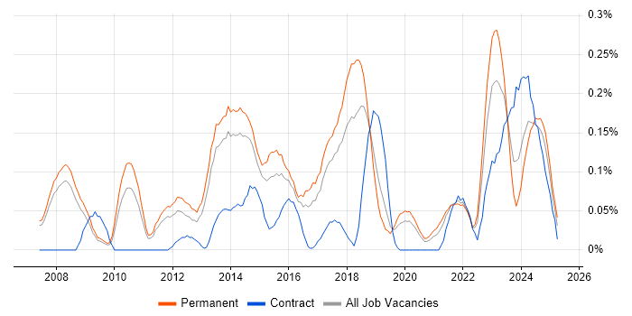 Job vacancy trend for Analytics Manager in Manchester