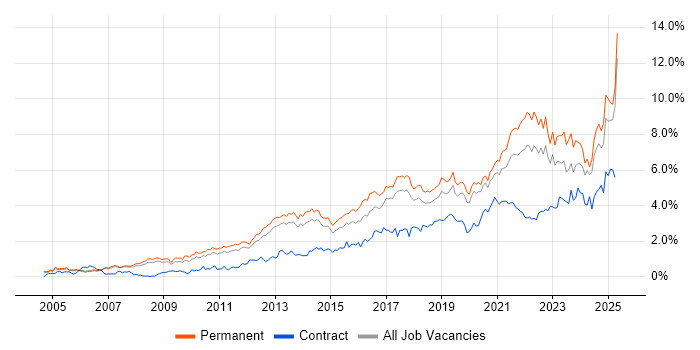 Job vacancy trend for Analytics in Manchester Job vacancy trend for Analytics in Manchester