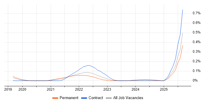 Job vacancy trend for Anaplan in Manchester