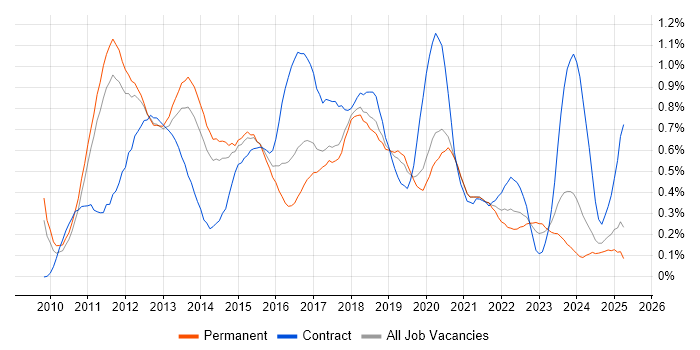 Job vacancy trend for Android Developer in Manchester