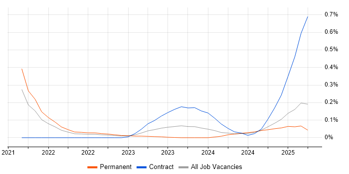 Job vacancy trend for Android Jetpack in Manchester