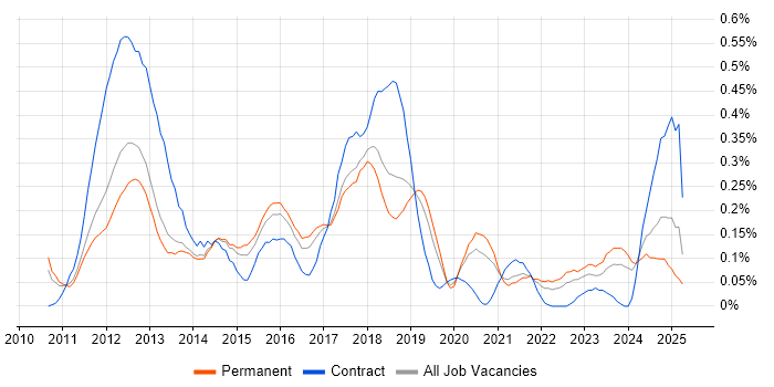 Job vacancy trend for Android SDK in Manchester