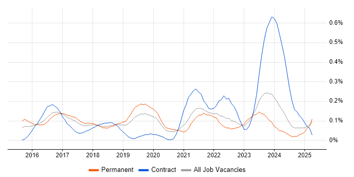 Job vacancy trend for Android Studio in Manchester