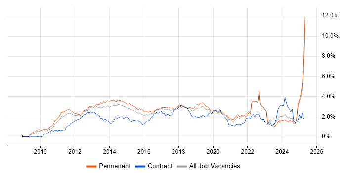 Job vacancy trend for Android in Manchester Job vacancy trend for Android in Manchester