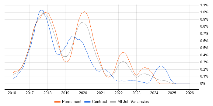 Angular 2 job vacancy trend in Manchester