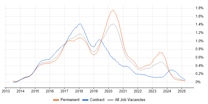Job vacancy trend for Angular Developer in Manchester