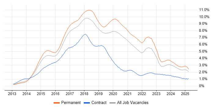 Job vacancy trend for AngularJS in Manchester Job vacancy trend for AngularJS in Manchester