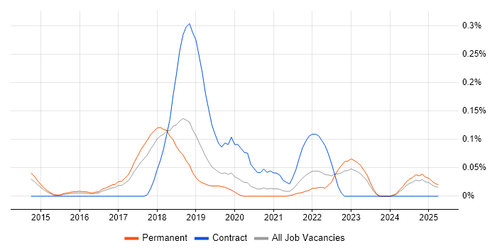 Job vacancy trend for Anomaly Detection in Manchester