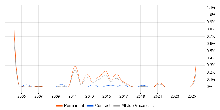 Job vacancy trend for ANSI SQL in Manchester Job vacancy trend for ANSI SQL in Manchester
