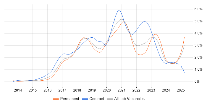 Job vacancy trend for Ansible in Manchester Job vacancy trend for Ansible in Manchester
