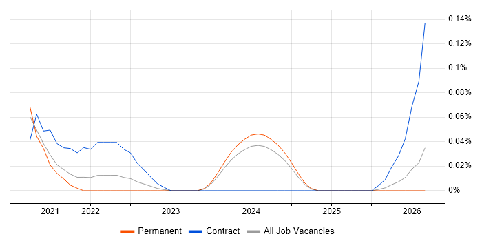 Anthos job vacancy trend in Manchester