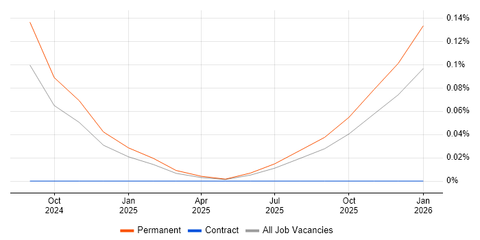 Anthropic Claude job vacancy trend in Manchester