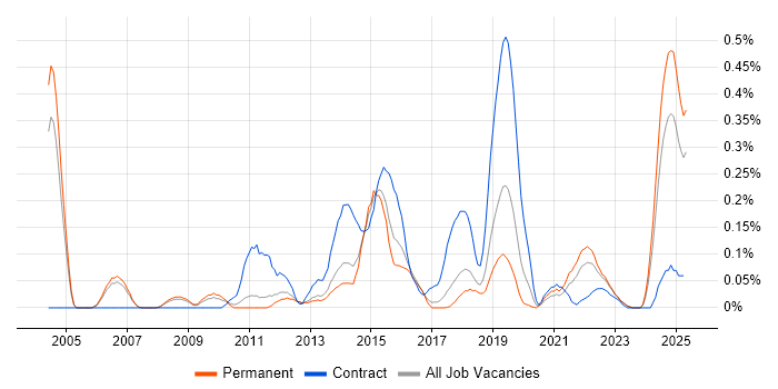 Job vacancy trend for Anti-Money Laundering in Manchester