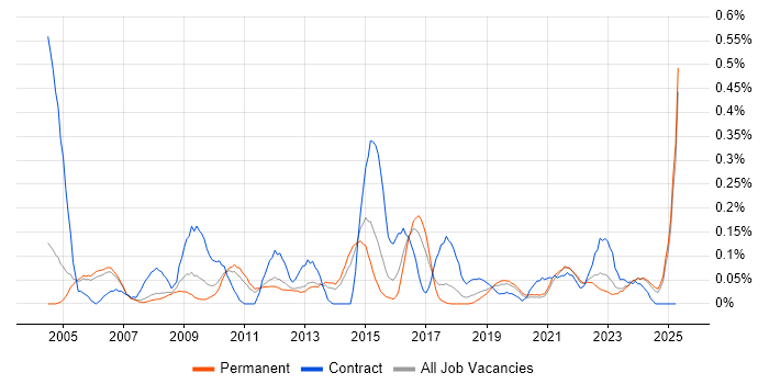 Job vacancy trend for Antivirus Management in Manchester Job vacancy trend for Antivirus Management in Manchester
