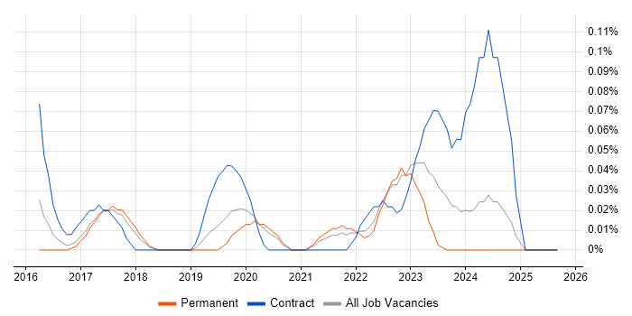 Anypoint job vacancy trend in Manchester