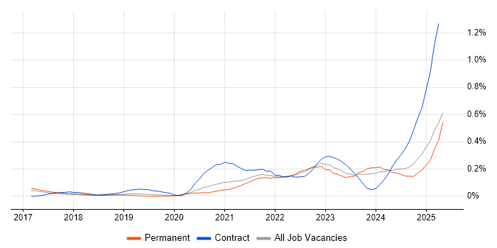 Job vacancy trend for Apache Airflow in Manchester Job vacancy trend for Apache Airflow in Manchester