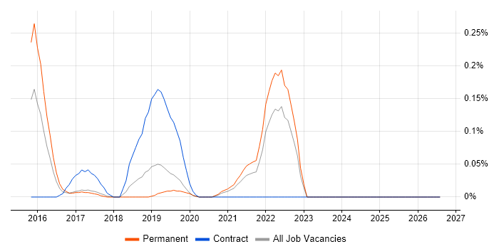 Apache Avro job vacancy trend in Manchester