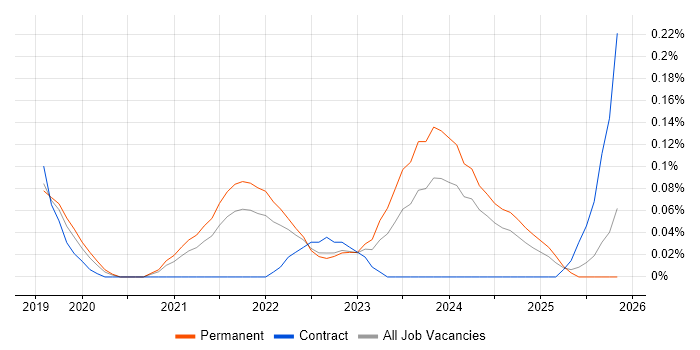 Apache Beam job vacancy trend in Manchester