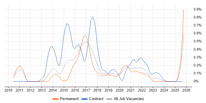 Apache Camel job vacancy trend in Manchester Apache Camel job vacancy trend in Manchester