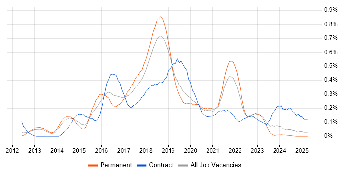 Job vacancy trend for Apache Cassandra in Manchester Job vacancy trend for Apache Cassandra in Manchester