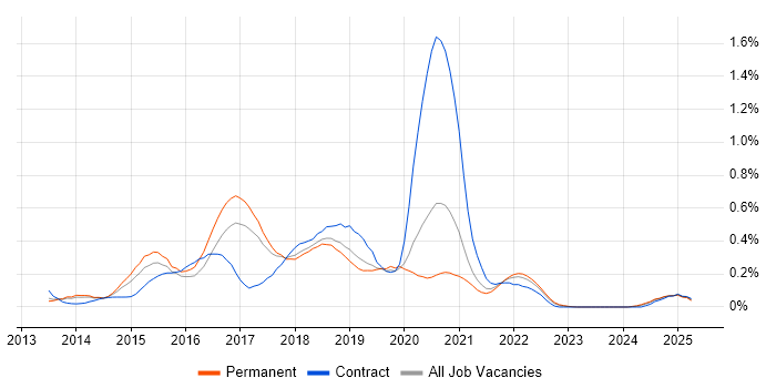 Job vacancy trend for Apache Hive in Manchester