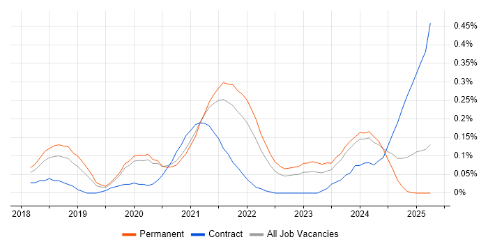 Job vacancy trend for Apache NiFi in Manchester Job vacancy trend for Apache NiFi in Manchester