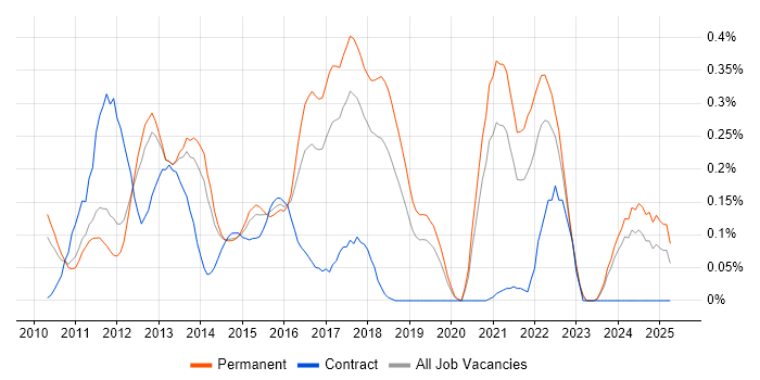Job vacancy trend for Apache Solr in Manchester Job vacancy trend for Apache Solr in Manchester