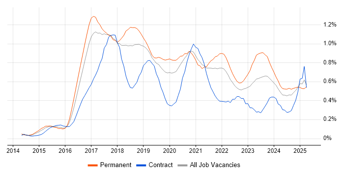 Job vacancy trend for Apache Spark in Manchester Job vacancy trend for Apache Spark in Manchester
