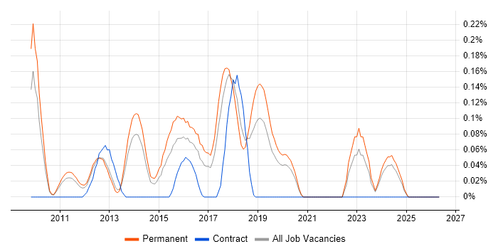 Apache Wicket job vacancy trend in Manchester