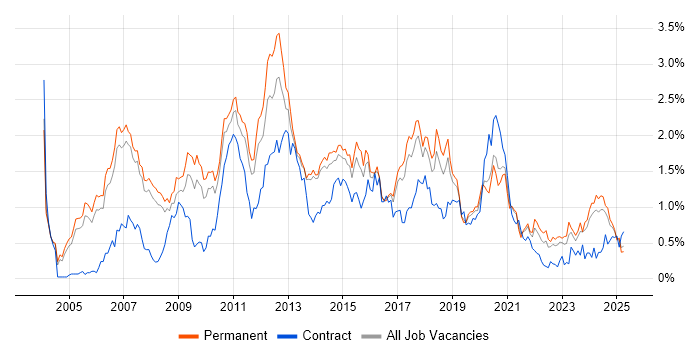Job vacancy trend for Apache in Manchester Job vacancy trend for Apache in Manchester