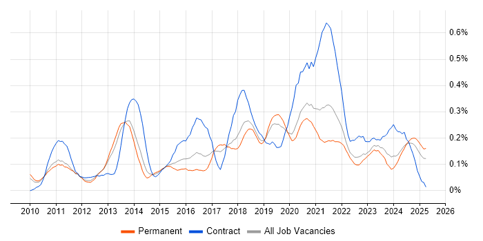 Job vacancy trend for Apex Code in Manchester Job vacancy trend for Apex Code in Manchester