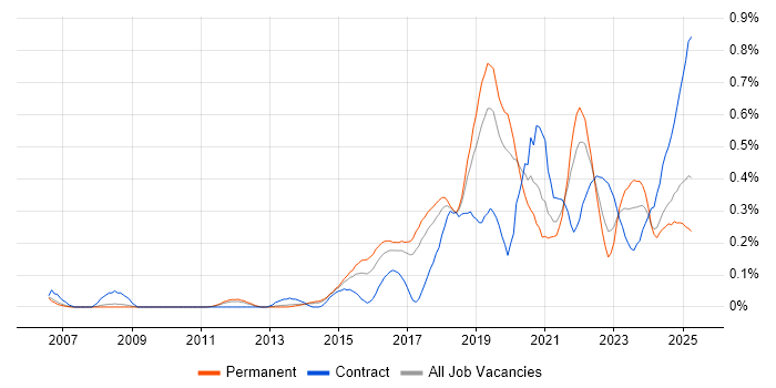 Job vacancy trend for API Design in Manchester Job vacancy trend for API Design in Manchester