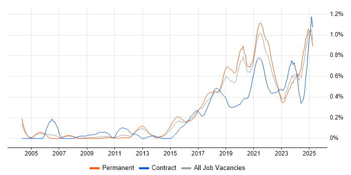 Job vacancy trend for API Development in Manchester Job vacancy trend for API Development in Manchester