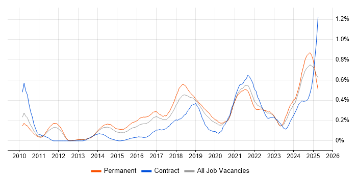 Job vacancy trend for API Integration in Manchester Job vacancy trend for API Integration in Manchester