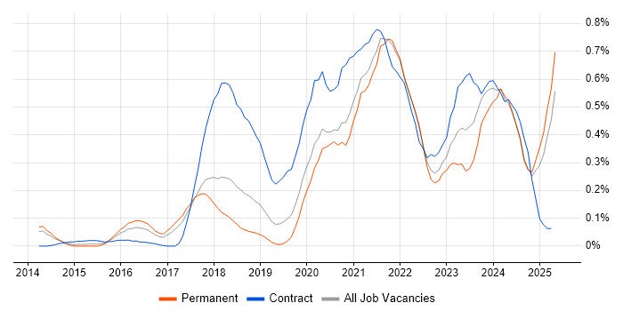 Job vacancy trend for API Management in Manchester