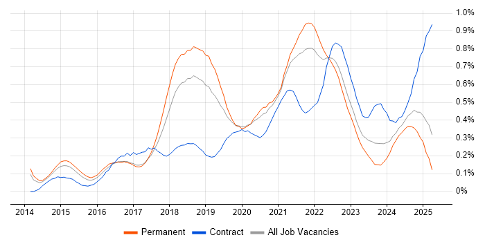 Job vacancy trend for API Testing in Manchester Job vacancy trend for API Testing in Manchester