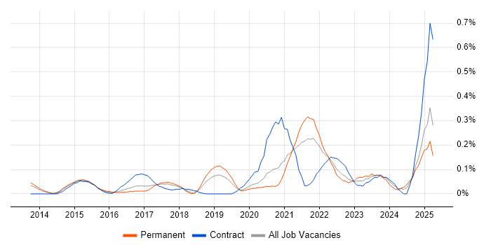 Job vacancy trend for Apigee in Manchester