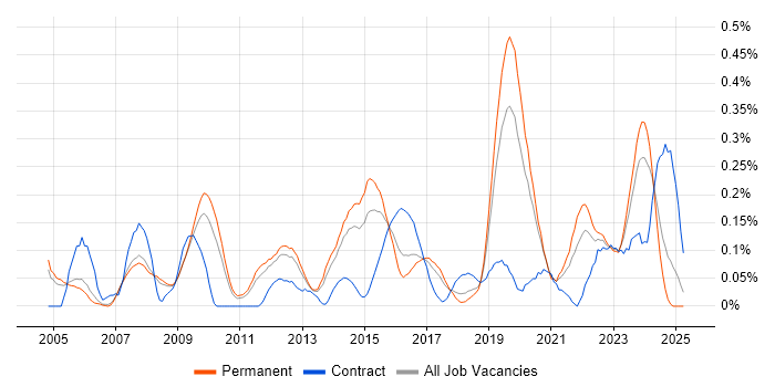Job vacancy trend for APMP in Manchester Job vacancy trend for APMP in Manchester