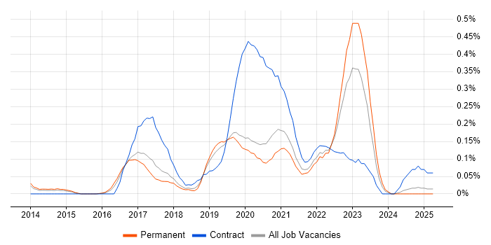 Job vacancy trend for AppDynamics in Manchester Job vacancy trend for AppDynamics in Manchester