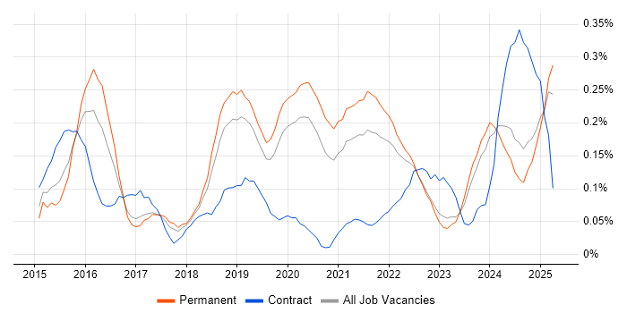 Job vacancy trend for Appium in Manchester Job vacancy trend for Appium in Manchester