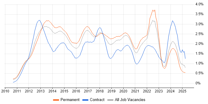 Job vacancy trend for Apple iOS in Manchester Job vacancy trend for Apple iOS in Manchester