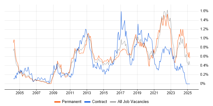 Job vacancy trend for Apple in Manchester Job vacancy trend for Apple in Manchester