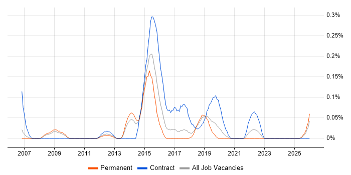 Application Discovery job vacancy trend in Manchester