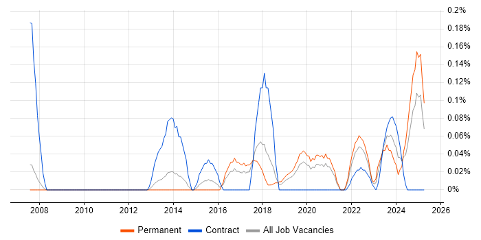 Job vacancy trend for Application Performance Monitoring in Manchester Job vacancy trend for Application Performance Monitoring in Manchester
